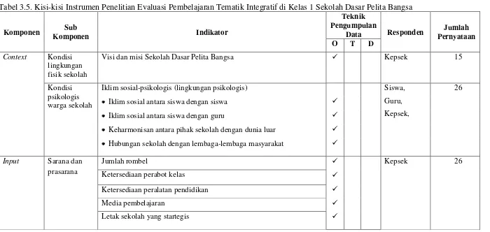 Tabel 3.5. Kisi-kisi Instrumen Penelitian Evaluasi Pembelajaran Tematik Integratif di Kelas 1 Sekolah Dasar Pelita Bangsa  