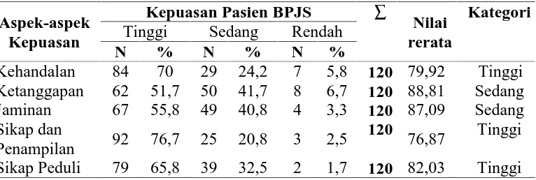 Tabel 3. Distribusi Frekuensi Tingkat Kepuasan Pasien BPJS di RSP AU Dr. S.Hardjolukito Berdasarkan Dimensi Pengukurannya