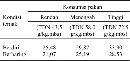 Tabel 1. Total produksi panas (kJ/kg.mbs.jam) yangdihasilkan sapi perah FH pada berbagaitingkat konsumsi pakan (feed intake)