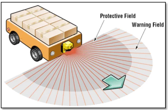 Figure 1.3: Obstacle Detection of Automated Guided Vehicle (AGV), 