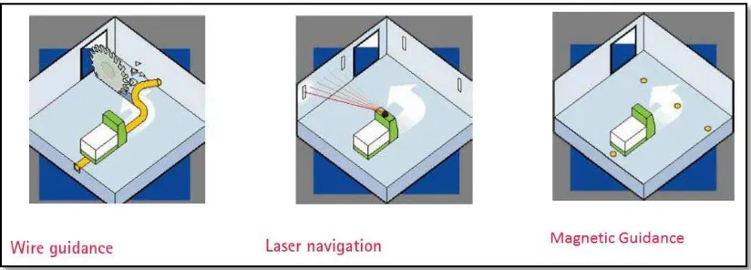 Figure 2.3: Example of navigation system (Lorie King Rogers, 2011). 
