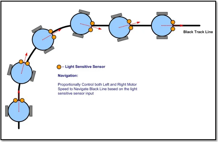 Figure 2.4: Line tracking navigation principle on the line follower robot 