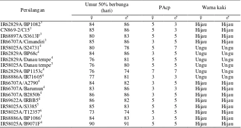 Tabel 5. Umur 50% berbunga, PAcp dan warna kaki sejumlah calon galur mandul jantan, Sukamandi MK 2002 