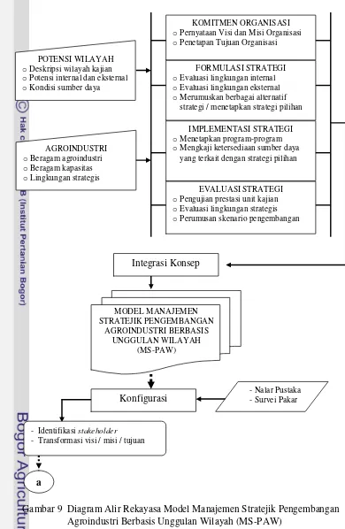 Gambar 9  Diagram Alir Rekayasa Model Manajemen Stratejik Pengembangan 