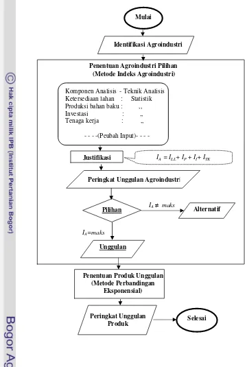 Gambar 10 Diagram alir rekayasa model seleksi agroindustri / 