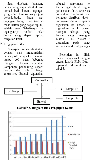 Gambar 3. Diagram Blok Pengujian Kedua 