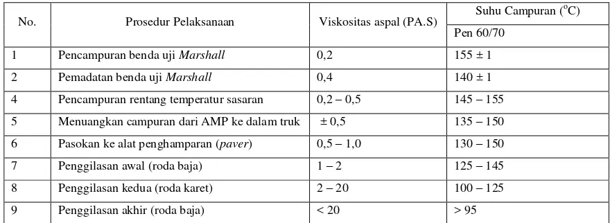 Tabel 6.  Ketetentuan Viskositas dan Temperatur Aspal Untuk Pencampuran dan Pemadatan