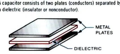 Figure 2.1: The insulator and the conductor of capacitor [source: (Gates, 2011)] 