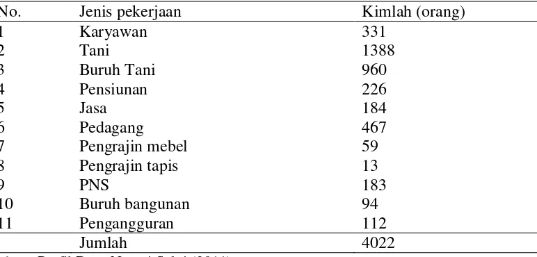 Tabel 3. Jumlah penduduk Desa Negeri Sakti berdasarkan jenis    pekerjaannya 