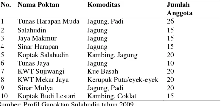 Tabel 5. Daftar nama Poktan yang terdaftar sebagai anggota Gapoktan Sulahudin dan jumlah anggota masing-masing Poktan 