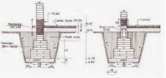 Gambar 2.7. Pondasi Batu Bata 