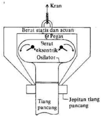 Gambar 2.25. Pemukul Getar (Vibratory Hammer) 