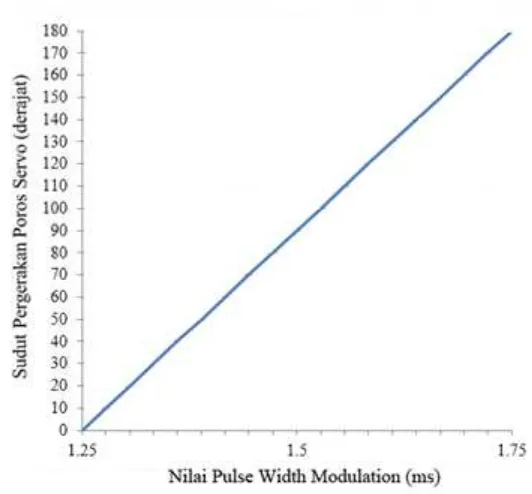 Gambar 5 Grafik  hubungan nilai PWM dengan sudut pergerakan servo 