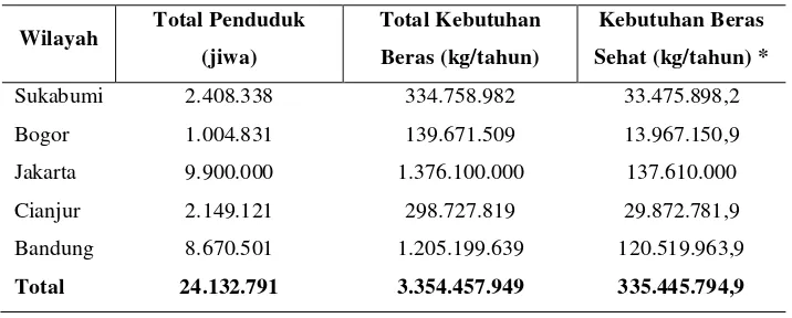 Tabel 4. Proyeksi kebutuhan beras berdasarkan geografis 