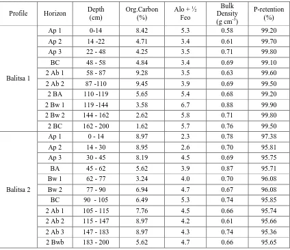 Table 1. Investigation of Andisols through andic soil properties to volvanic ash soils in the site