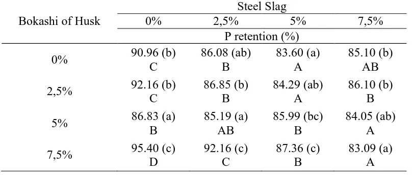 Table 2. Influence of steel salg and bokashi of husk to te P-retention Steel Slag 