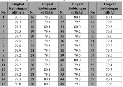 Tabel 5.1. Pengukuran Pada Titik Pengukuran 1 Jam 07.00 WIB (dB(A)) 