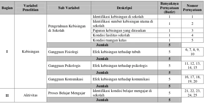 Tabel 5.5. Kisi – Kisi Daftar Check List 