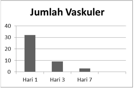Gambar 1. Perbandingan Jumlah Vaskularisasi hari ke 1, 3, dan 7. 