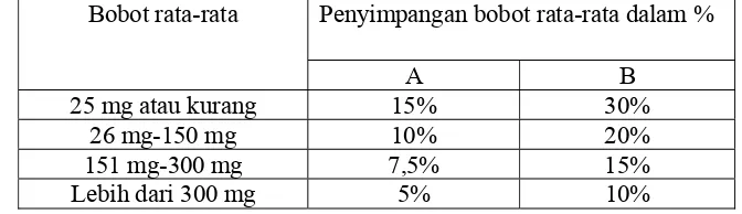 Tabel 1. Penyimpangan bobot untuk tablet tak bersalut terhadap bobot rata-ratanya menurut Farmakope Indonesia edisi III: 