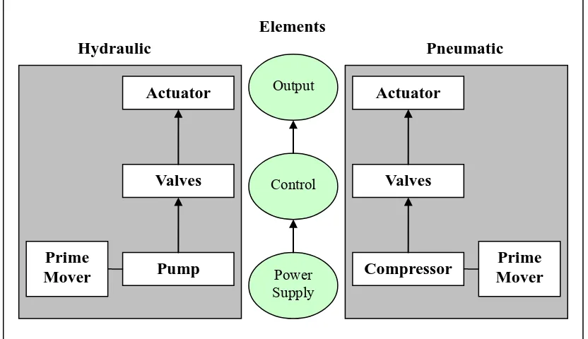 Figure 2. 1: Element of fluid power system 