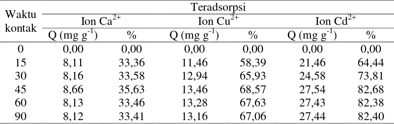 Tabel 4. Adsorpsi ion Ca2+, Cu2+, dan Cd2+ oleh biomassa alga Spirulina sp 
