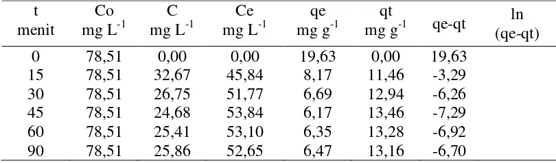 Gambar 12. Kurva kinetika pseudo orde satu pada adsorpsi ion Ca2+ terhadap   biomassa alga Spirulina sp