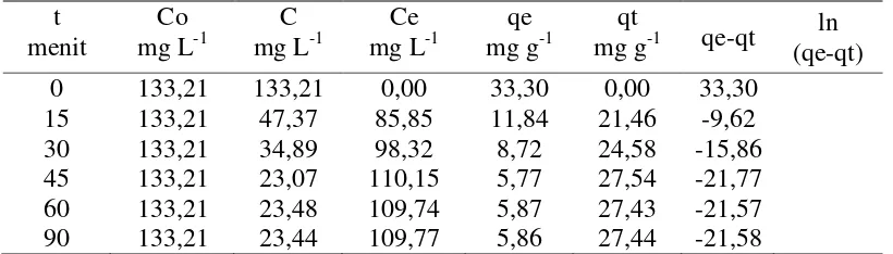 Gambar 13.  Kurva kinetika pseudo orde dua pada biomassa alga Spirulina sp terhadap ion Ca2+ 