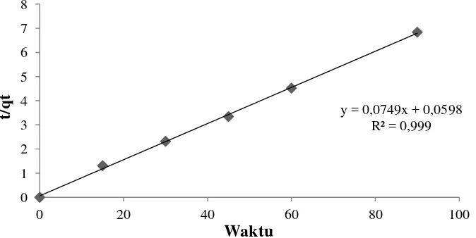 Tabel 11. Data perhitungan hasil kinetika pseudo orde dua pada adsorpsi ion Cu2+terhadap biomassa alga Spirulina sp