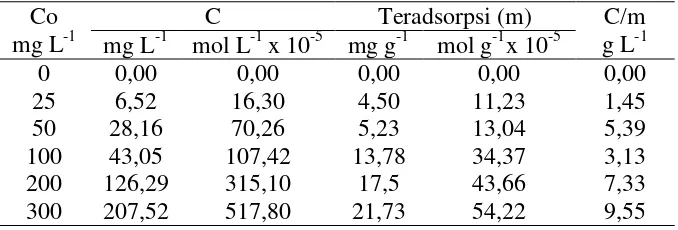 Tabel 13. Data perhitungan menggunakan model isoterm Langmuir pada biomassa alga Spirulina sp terhadap ion Ca2+ 