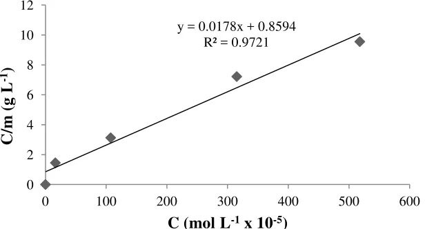 Tabel 14. Data perhitungan menggunakan model isoterm Langmuir pada biomassa alga Spirulina sp terhadap ion Cu2+ 