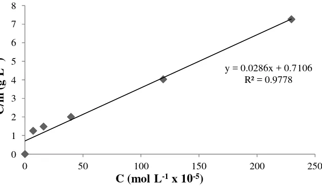Gambar 17. Kurva isoterm adsorpsi Langmuir pada biomassa alga Spirulina sp terhadap ion Cu2+ 