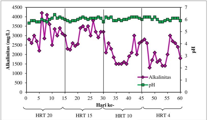 Gambar 4.1 Pengaruh HRT terhadap Profil pH dan Alkalinitas 