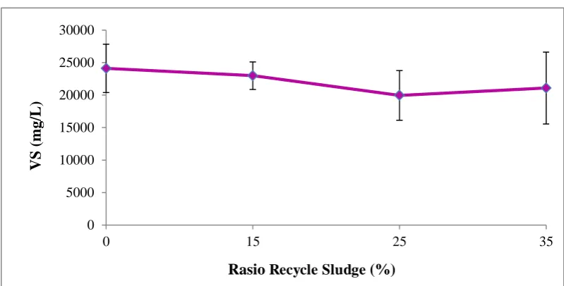 Gambar 4.11 Pengaruh Recycle Sludge terhadap Rata-Rata Volatile Solid (VS) (Error Bar Menyatakan Standar Deviasi)  
