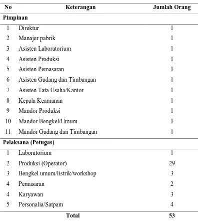 Tabel 2.1. Jumlah Karyawan PT. XYZ 