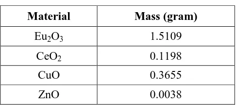 Table 2. The value of mass of each raw material to prepared 2 gram of Eu1.85Ce0.15Cu1-