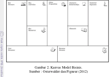 Gambar 2. Kanvas Model Bisinis. 