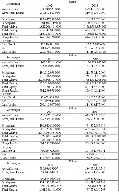 Tabel 1.1 Laporan Keuangan MNC TV Sebelum dan Sesudah Akuisisi  