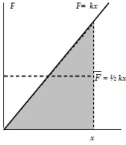 Gambar 5. Grafik F terhadap x pada pegas 