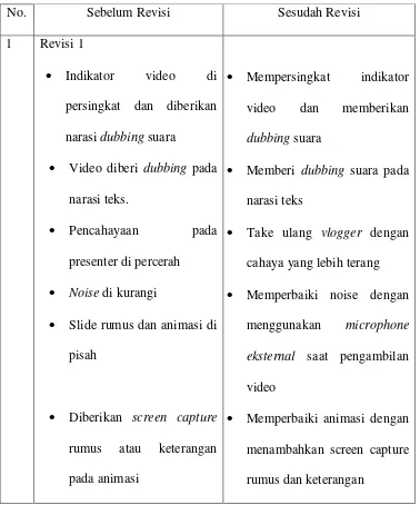 Tabel 8. Tahapan Pengembangan Vlog Pembelajaran 