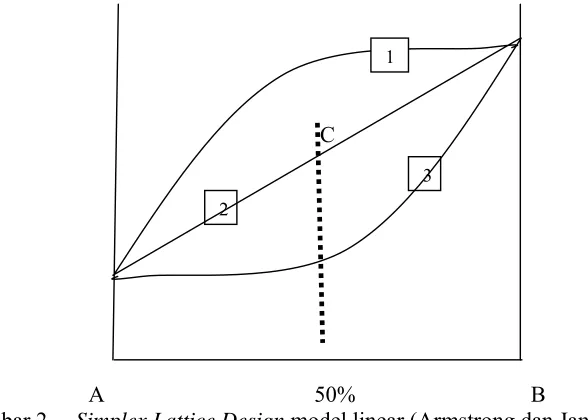 Gambar 2.    Simplex Lattice Design model linear (Armstrong dan James,  1996) 