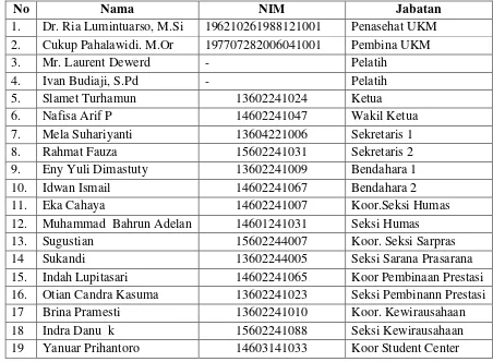Tabel 2. Susunan Kepengurusan UKM Atletik Universitas Negeri Yogyakarta Tahun 2016 