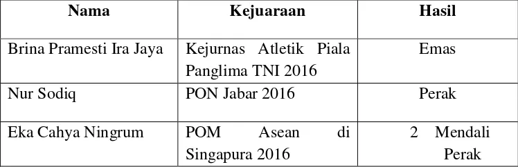 Tabel 3. Hasil Prestasi Atlet UKM Atletik UNY Tahun 2016 