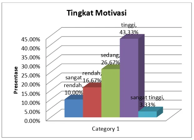 Gambar 2. Diagram Hasil Penelitan Tingkat Motivasi Atlet Mengikuti Latihan di UKM Atletik UNY 
