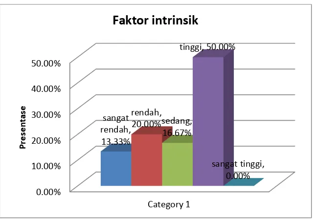 Tabel 9. Hasil Penelitian Faktor intrinsik  