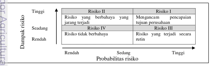 Gambar 2 Diagram pemetaan risiko 