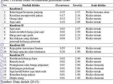 Tabel 3 Peubah risiko berdasarkan pemetaan risiko 