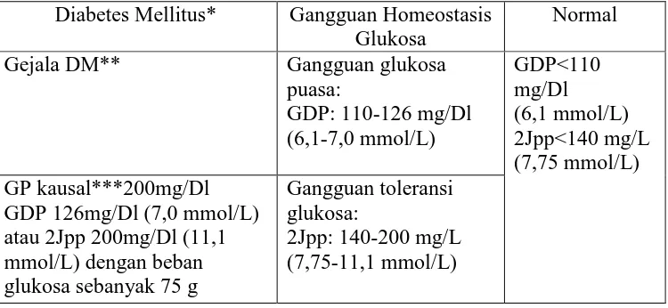 Tabel 1. Kriteria Diagnosis DM dan Kerusakan atau Gangguan Homeostatis Glukosa 