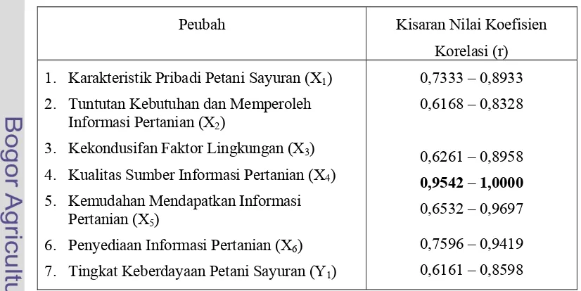 Tabel 5  Nilai Koefisien Korelasi Hasil Uji Validitas 