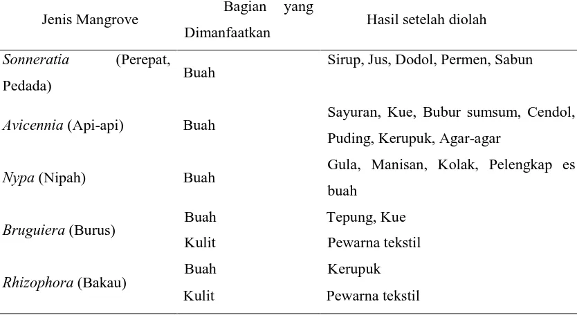 Tabel 2. Bagian Mangrove Selain Kayu dan Daun yang Dapat Dimanfaatkan 